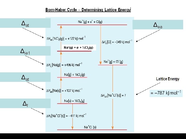 Enthalpy of atomization of chlorineΔat Enthalpy first ionization energy ofΔ sodium ie 1 Enthalpy