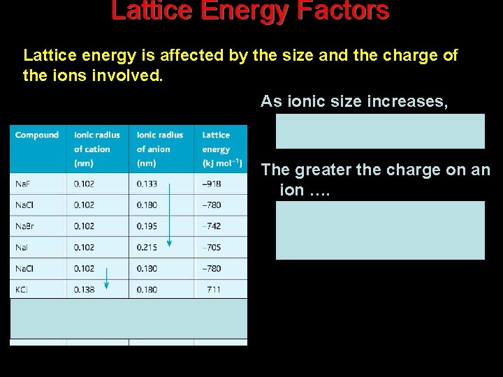 Lattice Energy Factors Lattice energy is affected by the size and the charge of