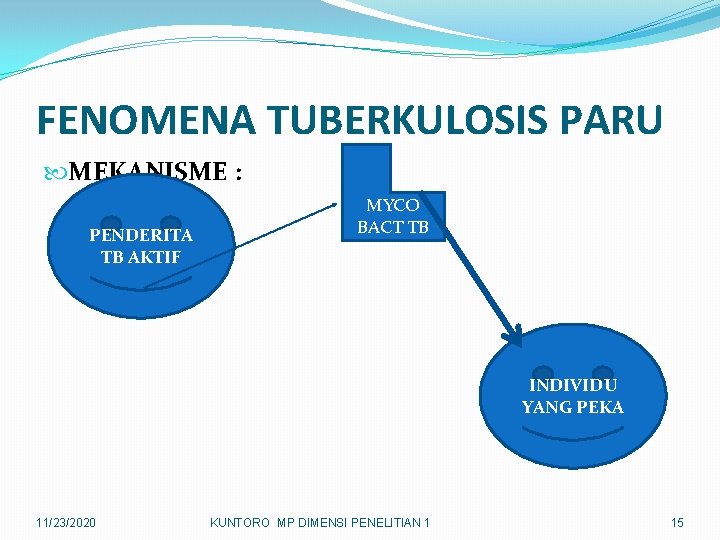 FENOMENA TUBERKULOSIS PARU MEKANISME : PENDERITA TB AKTIF MYCO BACT TB INDIVIDU YANG PEKA