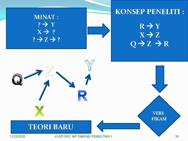 KONSEP PENELITI : MINAT : ? Y X ? ? Z ? Q R