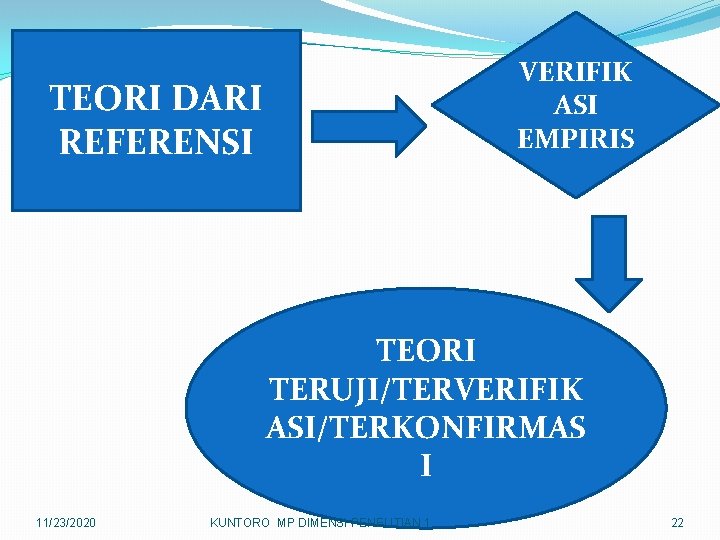 VERIFIK ASI EMPIRIS TEORI DARI REFERENSI TEORI TERUJI/TERVERIFIK ASI/TERKONFIRMAS I 11/23/2020 KUNTORO MP DIMENSI