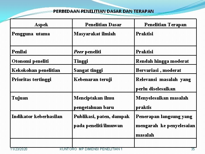 PERBEDAAN PENELITIAN DASAR DAN TERAPAN Aspek Penelitian Dasar Penelitian Terapan Pengguna utama Masyarakat ilmiah