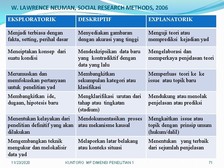 W. LAWRENCE NEUMAN, SOCIAL RESEARCH METHODS, 2006 EKSPLORATORIK DESKRIPTIF EXPLANATORIK Menjadi terbiasa dengan fakta,