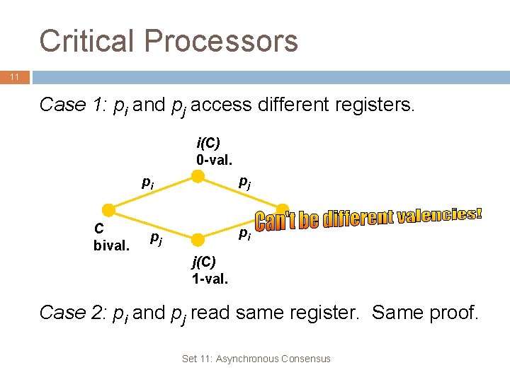 Critical Processors 11 Case 1: pi and pj access different registers. i(C) 0 -val.