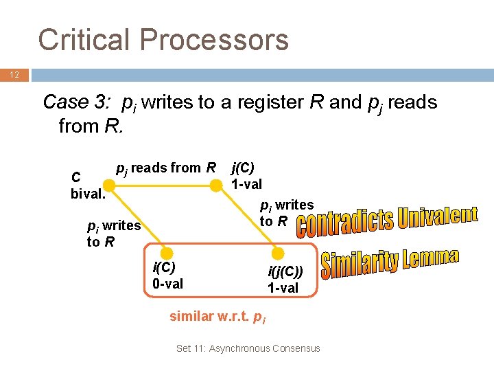 Critical Processors 12 Case 3: pi writes to a register R and pj reads