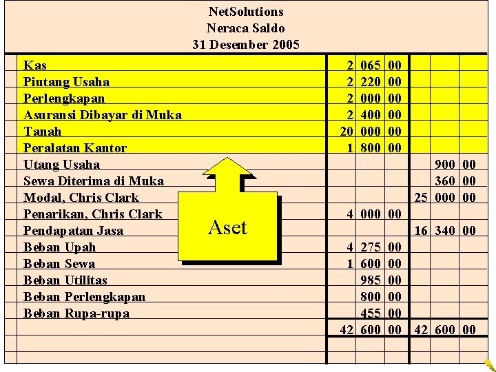 Net. Solutions Neraca Saldo 31 Desember 2005 Kas Piutang Usaha Perlengkapan Asuransi Dibayar di