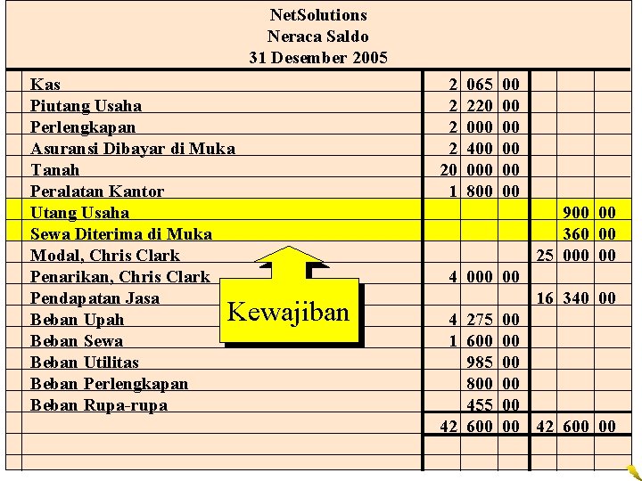 Net. Solutions Neraca Saldo 31 Desember 2005 Kas Piutang Usaha Perlengkapan Asuransi Dibayar di