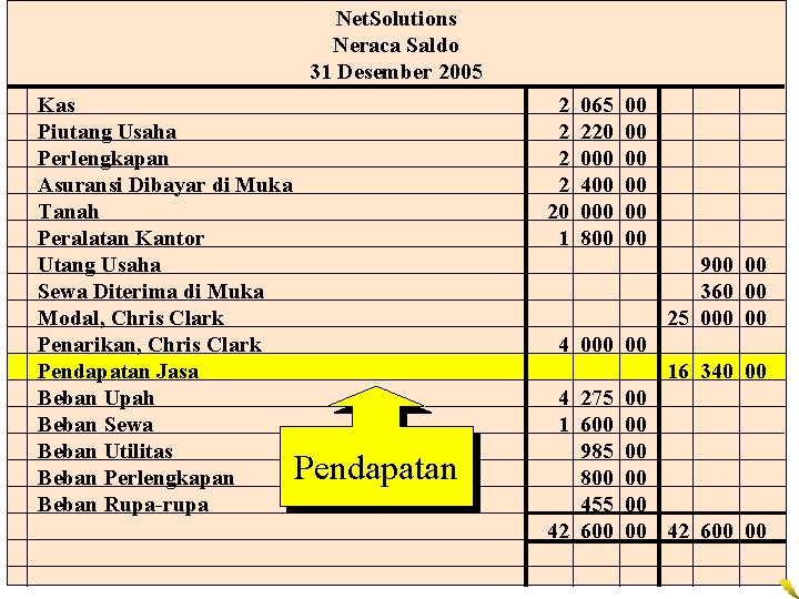 Net. Solutions Neraca Saldo 31 Desember 2005 Kas Piutang Usaha Perlengkapan Asuransi Dibayar di