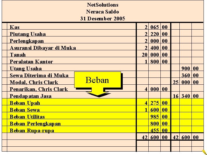 Net. Solutions Neraca Saldo 31 Desember 2005 Kas Piutang Usaha Perlengkapan Asuransi Dibayar di