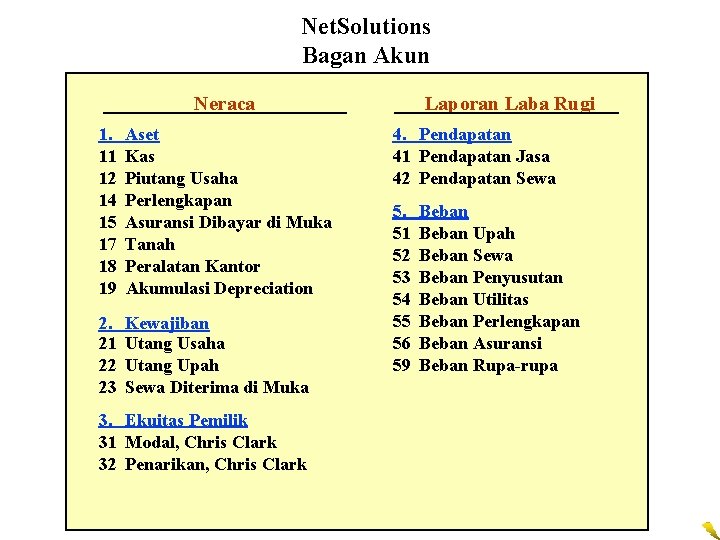 Net. Solutions Bagan Akun Neraca 1. 11 12 14 15 17 18 19 Aset