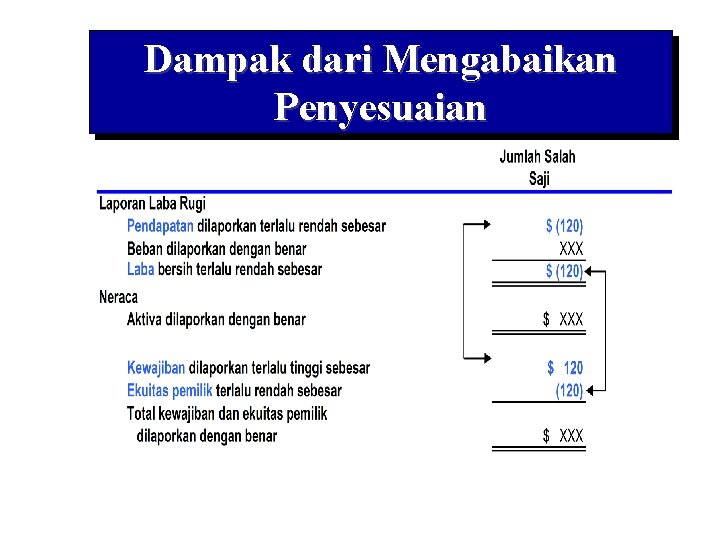 Dampak dari Mengabaikan Penyesuaian 