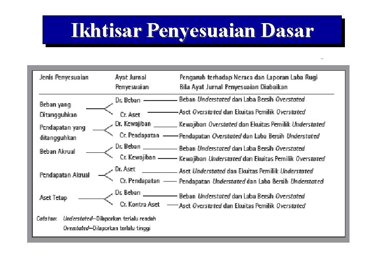 Ikhtisar Penyesuaian Dasar 