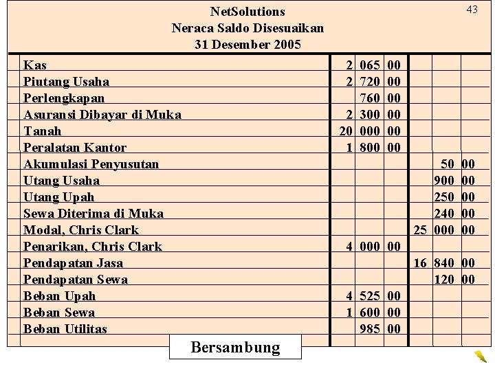 43 Net. Solutions Neraca Saldo Disesuaikan 31 Desember 2005 Kas Piutang Usaha Perlengkapan Asuransi