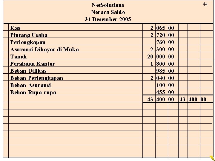 Net. Solutions Neraca Saldo 31 Desember 2005 Kas Piutang Usaha Perlengkapan Asuransi Dibayar di