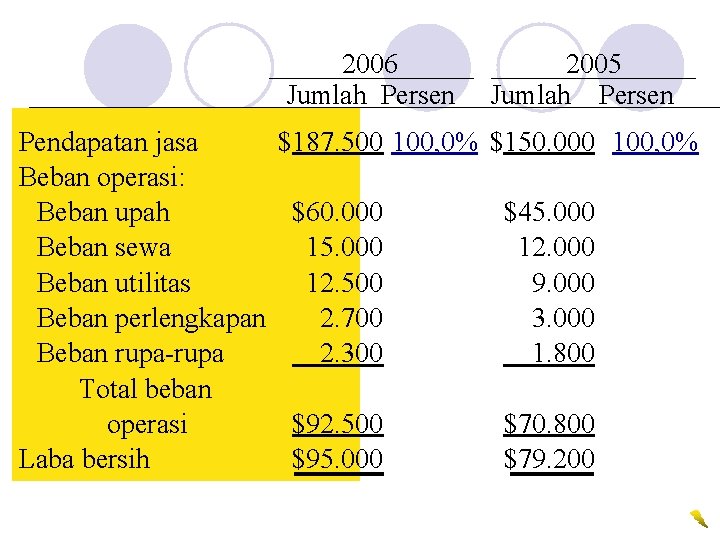 2006 Jumlah Persen Pendapatan jasa Beban operasi: Beban upah Beban sewa Beban utilitas Beban
