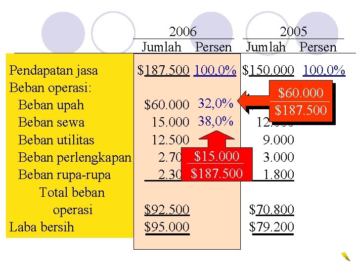 2006 Jumlah Persen Pendapatan jasa Beban operasi: Beban upah Beban sewa Beban utilitas Beban