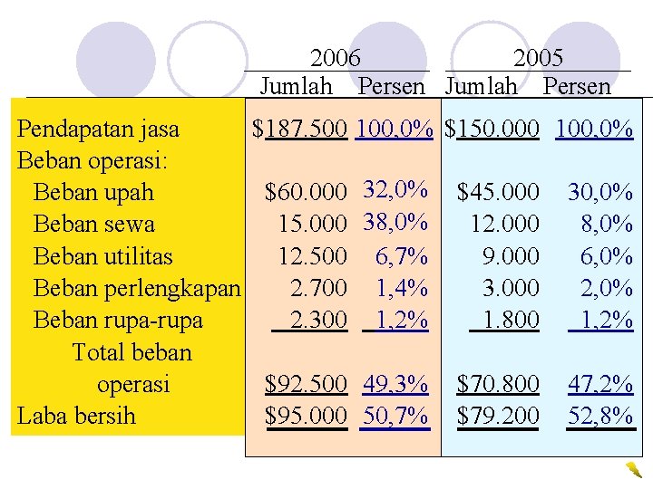 2006 2005 Jumlah Persen Pendapatan jasa Beban operasi: Beban upah Beban sewa Beban utilitas