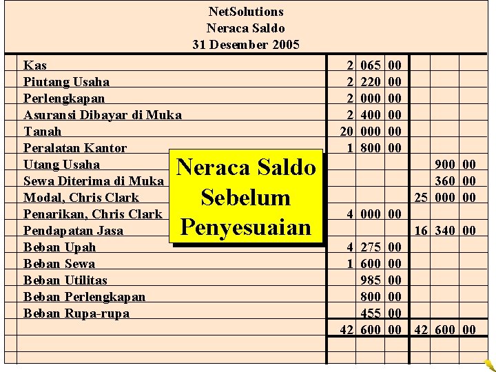 Net. Solutions Neraca Saldo 31 Desember 2005 Kas Piutang Usaha Perlengkapan Asuransi Dibayar di