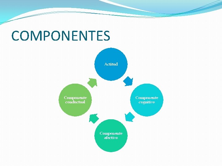 COMPONENTES Actitud Componente conductual Componente cognitivo Componente afectivo 