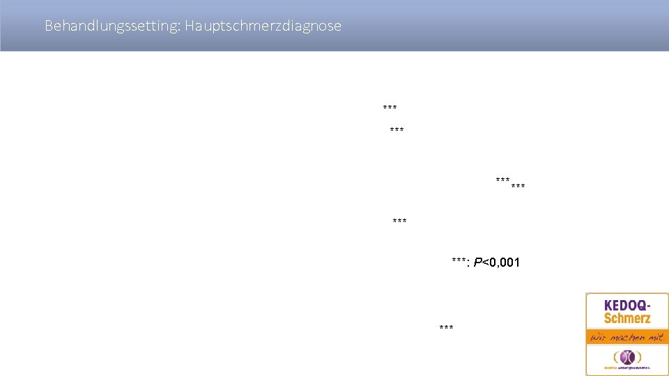 Behandlungssetting: Hauptschmerzdiagnose *** ****** ***: P<0, 001 *** Page 3 YOUR LOGO 