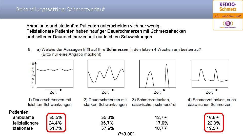 Behandlungssetting: Schmerzverlauf Ambulante und stationäre Patienten unterscheiden sich nur wenig. Teilstationäre Patienten haben häufiger