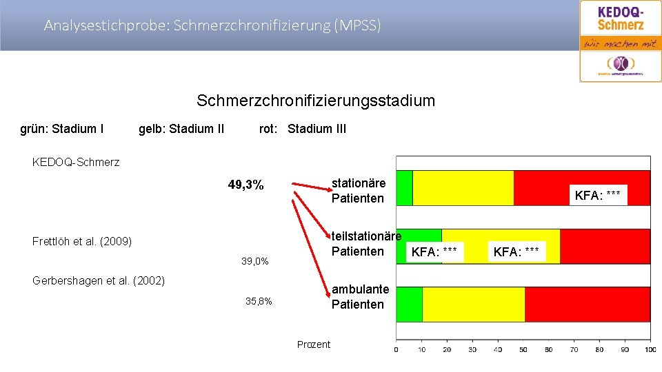 Analysestichprobe: Schmerzchronifizierung (MPSS) Schmerzchronifizierungsstadium grün: Stadium I gelb: Stadium II rot: Stadium III KEDOQ-Schmerz
