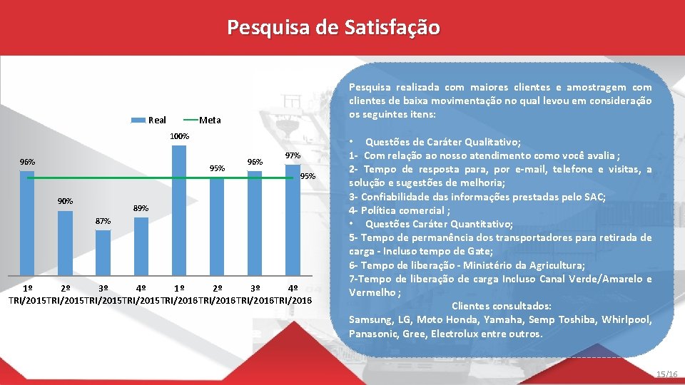 Pesquisa de Satisfação Real Meta 100% 96% 95% 90% 96% 97% 95% 89% 87%