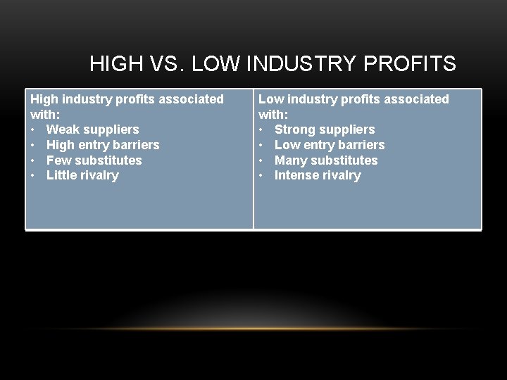 HIGH VS. LOW INDUSTRY PROFITS High industry profits associated with: • Weak suppliers •