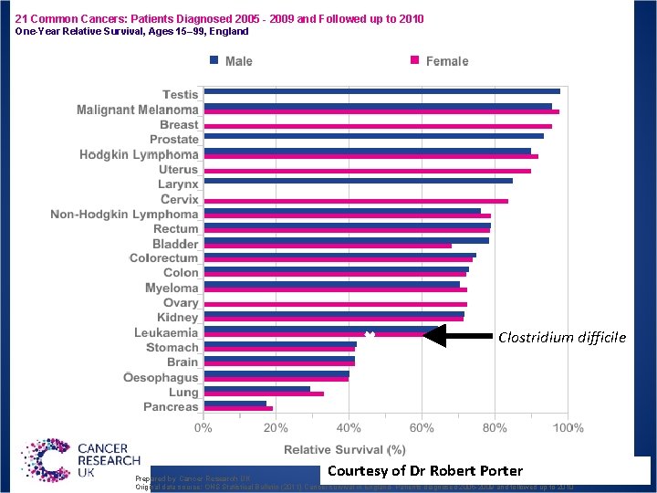 21 Common Cancers: Patients Diagnosed 2005 - 2009 and Followed up to 2010 One-Year