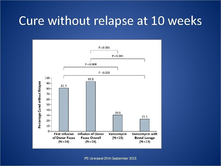 Cure without relapse at 10 weeks IPS Liverpool 29 th September 2015 