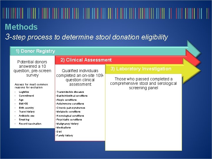 Methods 3 -step process to determine stool donation eligibility 1) Donor Registry Potential donors