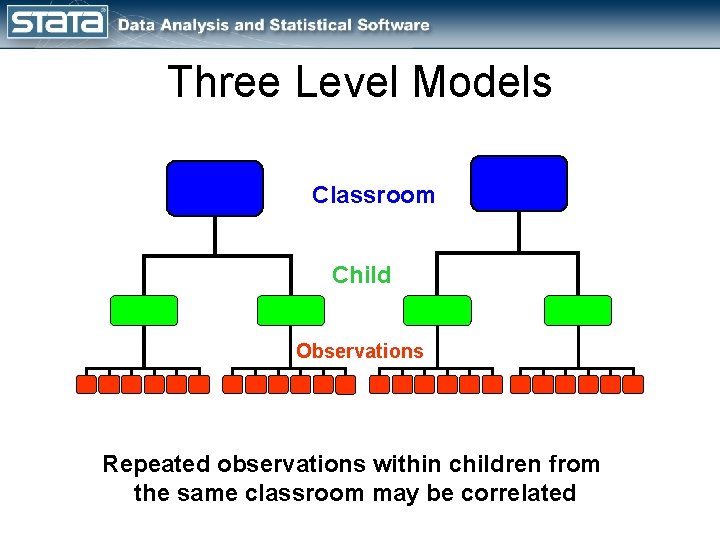 Three Level Models Classroom Child Observations Repeated observations within children from the same classroom