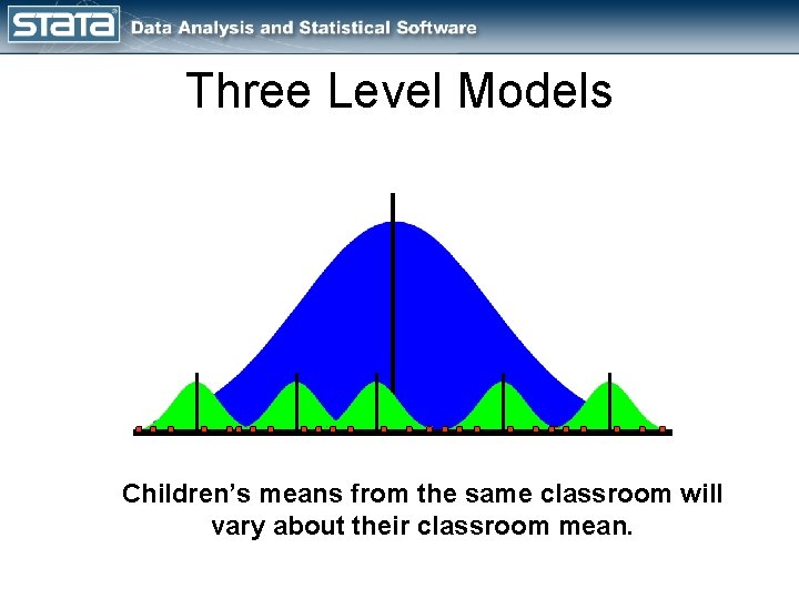 Three Level Models Children’s means from the same classroom will vary about their classroom
