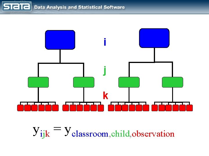 i j k yijk = yclassroom, child, observation 