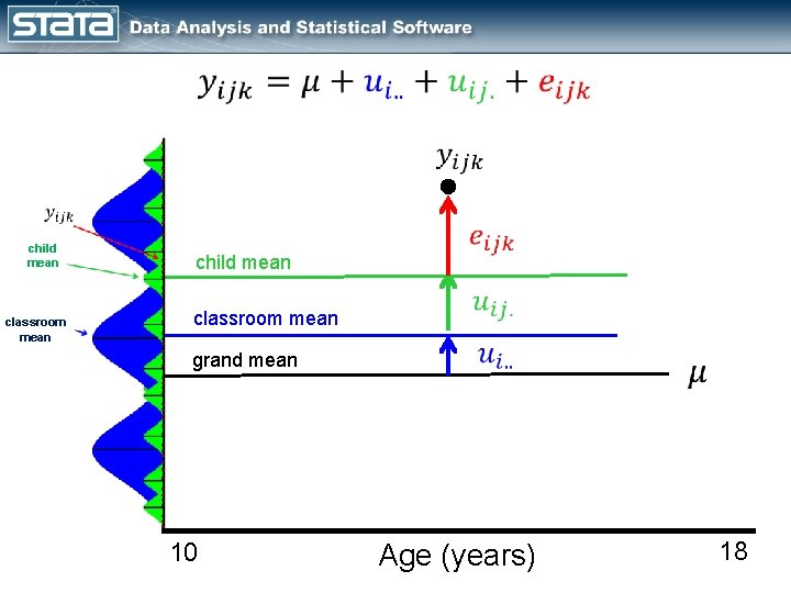  child mean classroom mean grand mean 10 Age (years) 18 