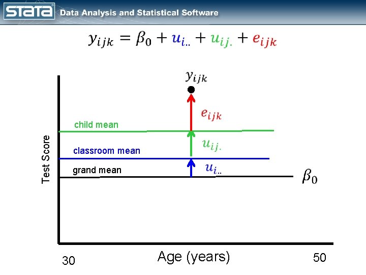 Test Score child mean classroom mean grand mean 30 Age (years) 50 