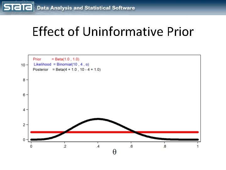 Effect of Uninformative Prior 