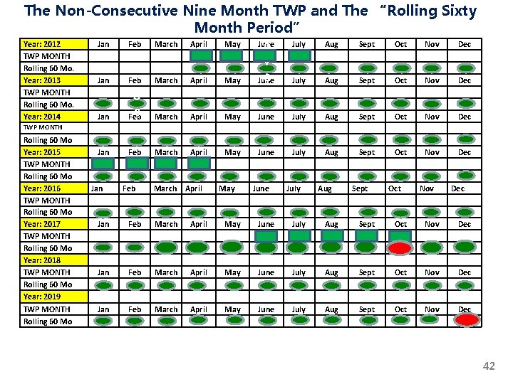 The Non-Consecutive Nine Month TWP and The “Rolling Sixty Month Period” Year: 2012 TWP