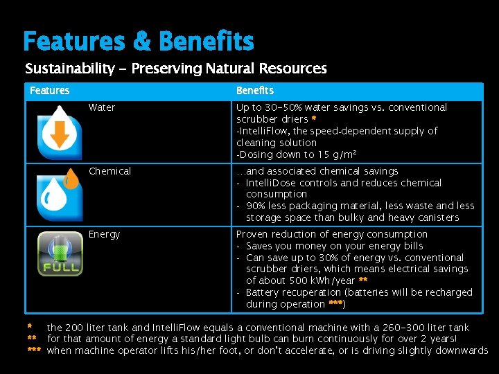 Features & Benefits Sustainability - Preserving Natural Resources Features Benefits Water Up to 30