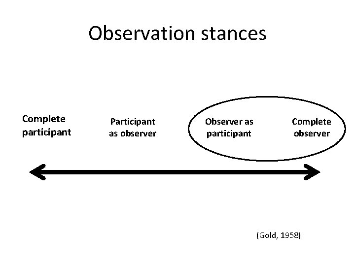 Observation stances Complete participant Participant as observer Observer as participant Complete observer (Gold, 1958)
