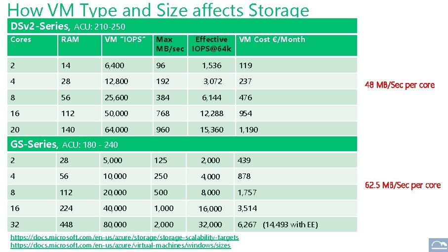 How VM Type and Size affects Storage DSv 2 -Series, ACU: 210 -250 Cores