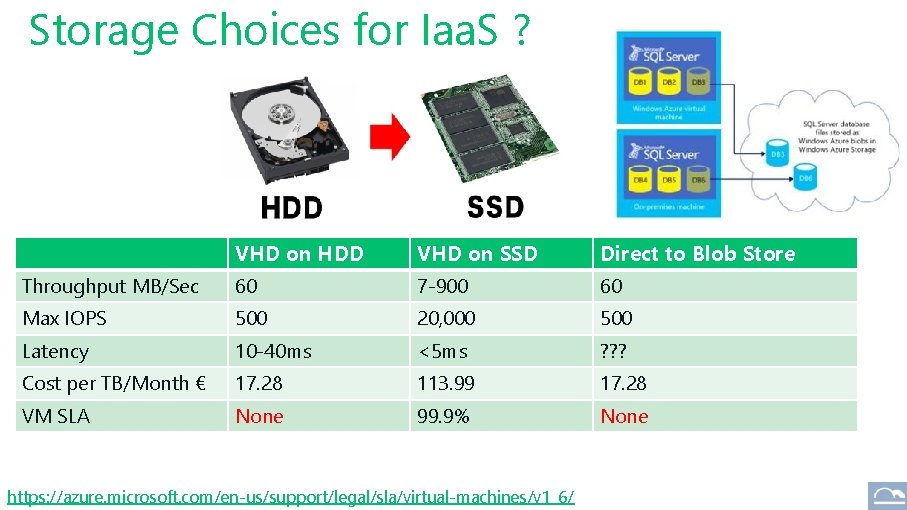 Storage Choices for Iaa. S ? VHD on HDD VHD on SSD Direct to