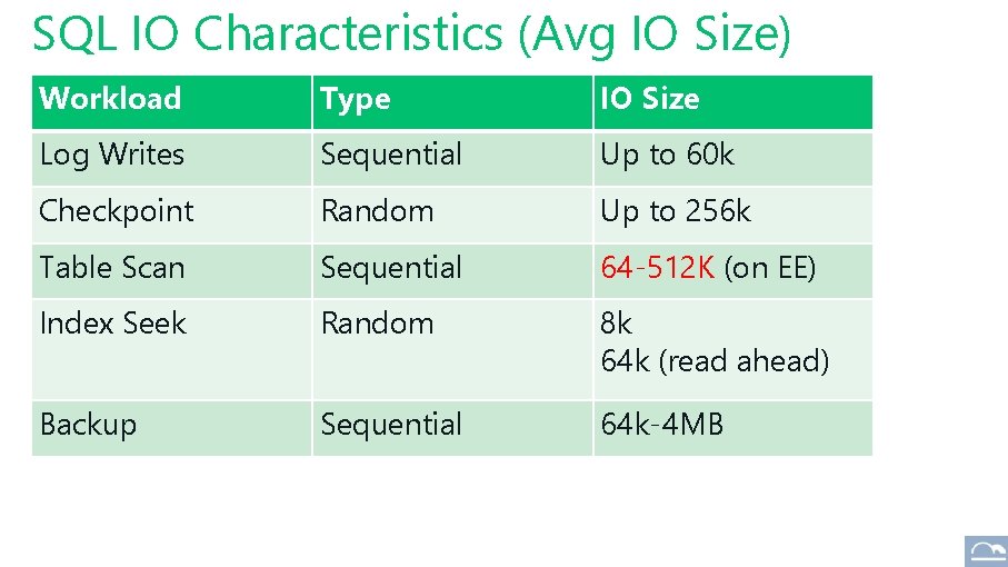 SQL IO Characteristics (Avg IO Size) Workload Type IO Size Log Writes Sequential Up