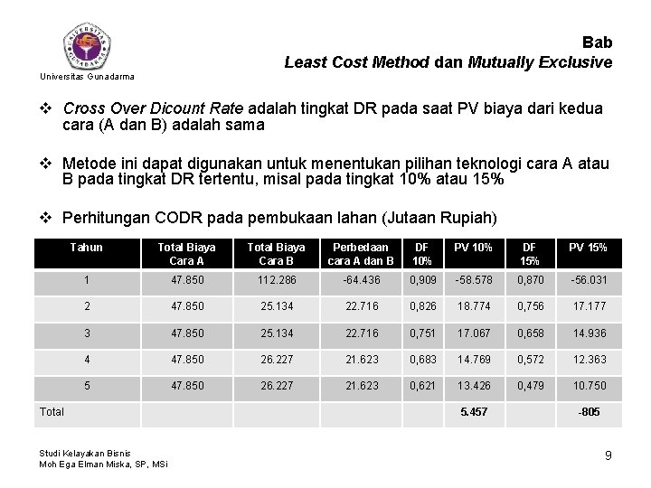 Bab Least Cost Method dan Mutually Exclusive Universitas Gunadarma v Cross Over Dicount Rate