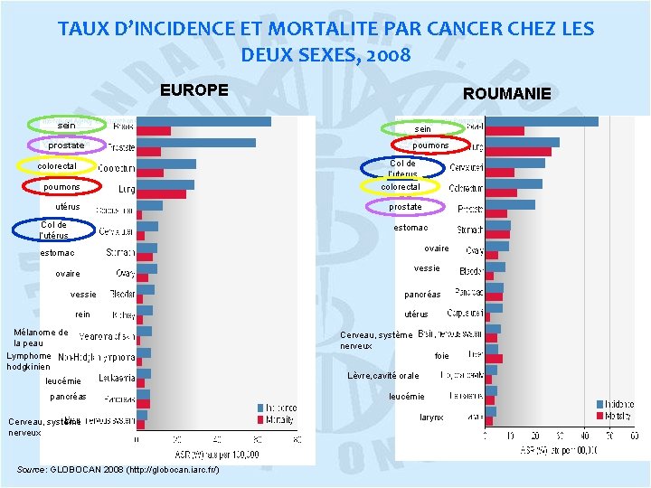 TAUX D’INCIDENCE ET MORTALITE PAR CANCER CHEZ LES DEUX SEXES, 2008 EUROPE sein prostate