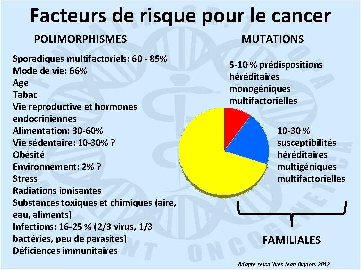 Facteurs de risque pour le cancer POLIMORPHISMES Sporadiques multifactoriels: 60 - 85% Mode de