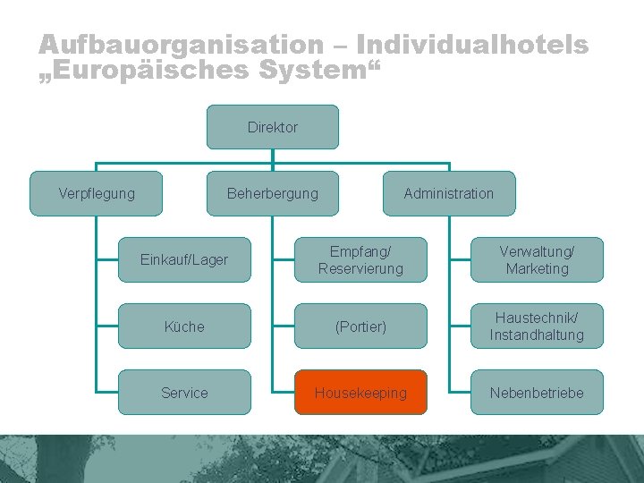 Aufbauorganisation – Individualhotels „Europäisches System“ Direktor Verpflegung Beherbergung Administration Einkauf/Lager Empfang/ Reservierung Verwaltung/ Marketing