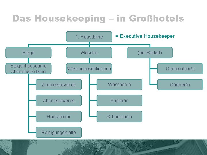 Das Housekeeping – in Großhotels = Executive Housekeeper 1. Hausdame Etage Wäsche (bei Bedarf)