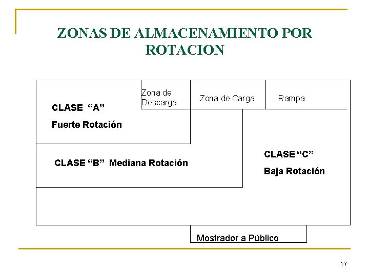 ZONAS DE ALMACENAMIENTO POR ROTACION CLASE “A” Zona de Descarga Zona de Carga Rampa