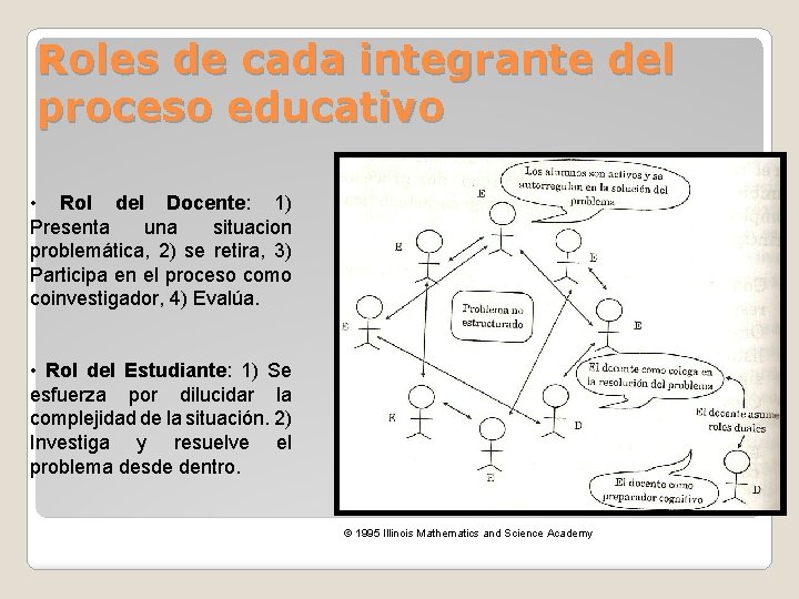 Roles de cada integrante del proceso educativo • Rol del Docente: 1) Presenta una